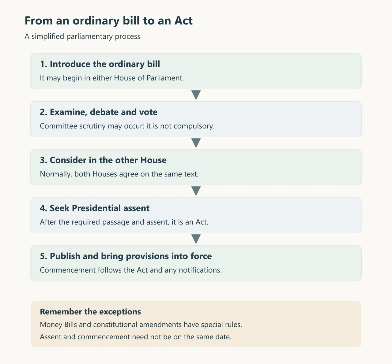 Class 8 Social Science Chapter 6: ordinary bill moves through both Houses, assent and commencement