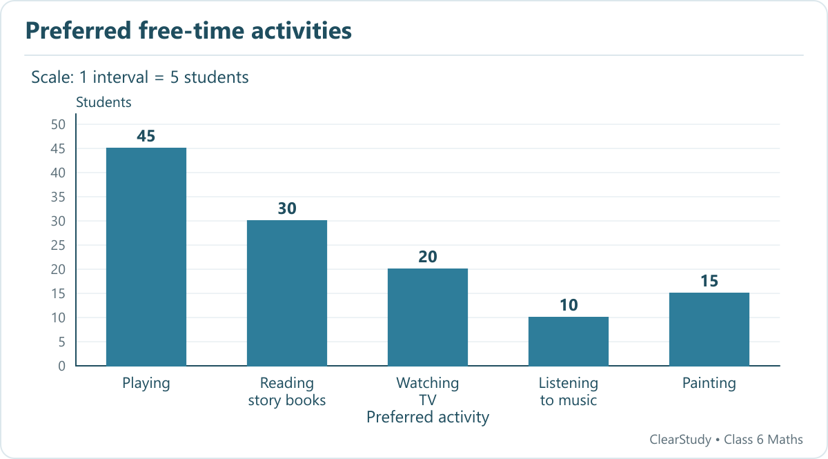 Playing 45; Reading story books 30; Watching TV 20; Listening to music 10; Painting 15. Scale: 1 interval = 5 students