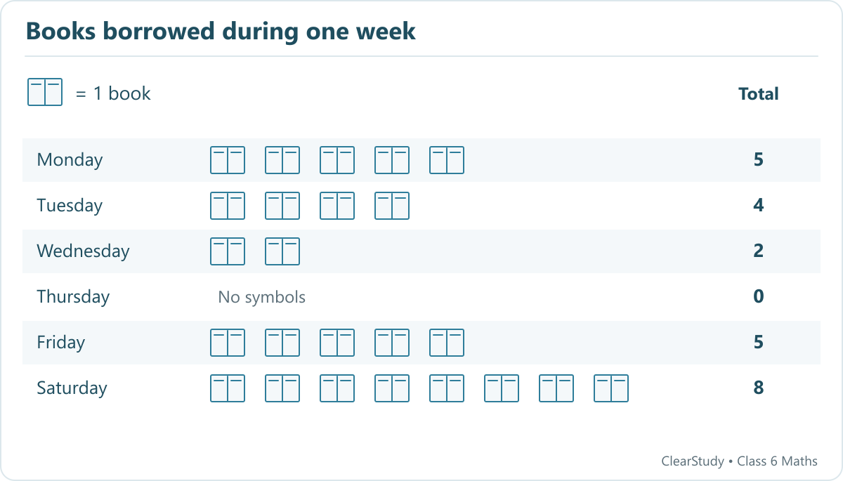 Monday 5; Tuesday 4; Wednesday 2; Thursday 0; Friday 5; Saturday 8. One symbol represents 1 book.