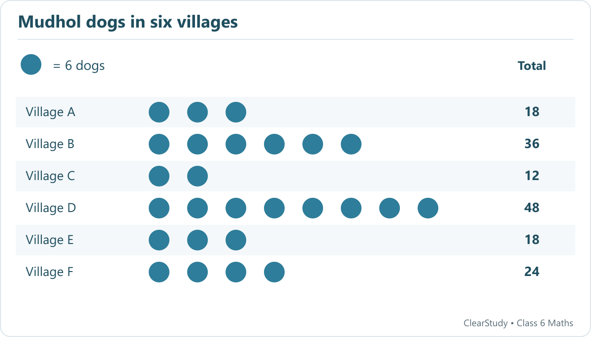 Village A 18; Village B 36; Village C 12; Village D 48; Village E 18; Village F 24. One symbol represents 6 dogs.