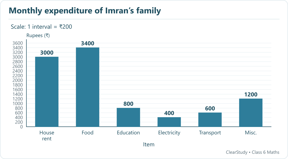 House rent 3000; Food 3400; Education 800; Electricity 400; Transport 600; Misc. 1200. Scale: 1 interval = ₹200