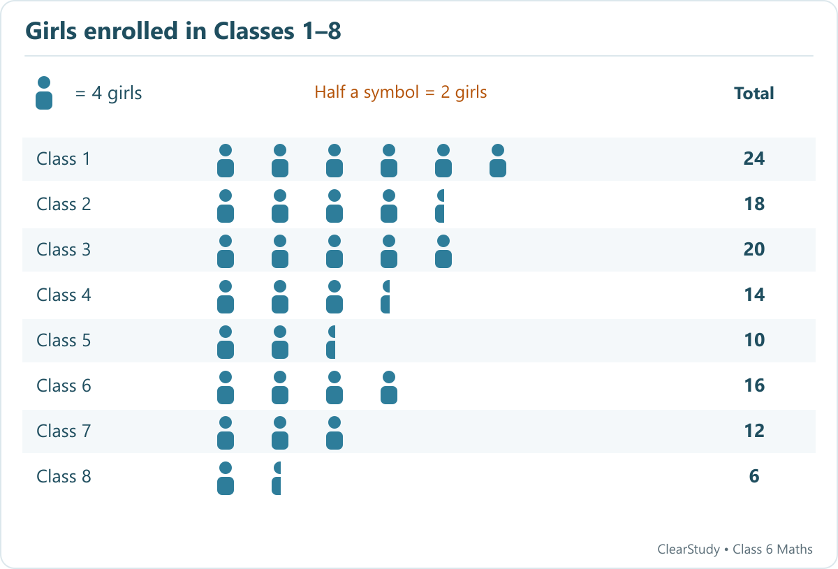 Class 1 24; Class 2 18; Class 3 20; Class 4 14; Class 5 10; Class 6 16; Class 7 12; Class 8 6. One symbol represents 4 girls.