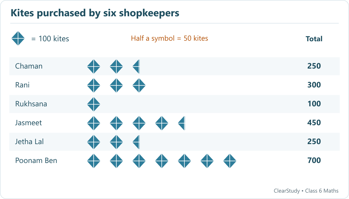 Chaman 250; Rani 300; Rukhsana 100; Jasmeet 450; Jetha Lal 250; Poonam Ben 700. One symbol represents 100 kites.