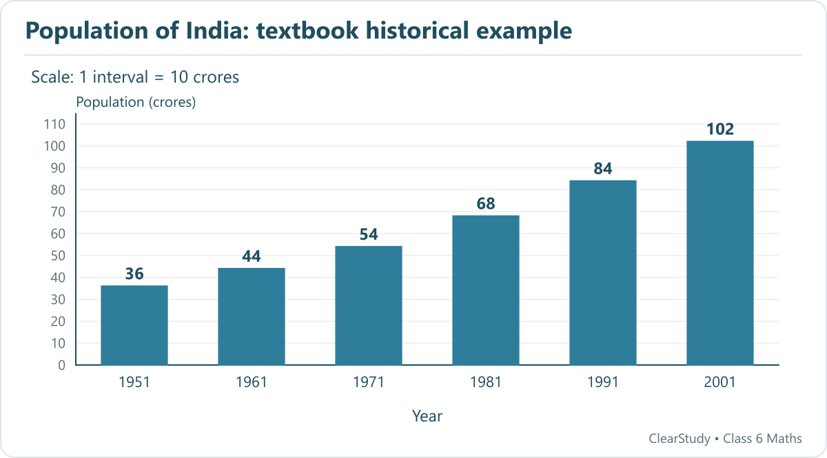1951 36; 1961 44; 1971 54; 1981 68; 1991 84; 2001 102. Scale: 1 interval = 10 crores