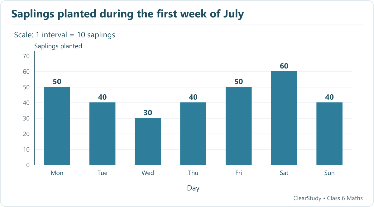 Mon 50; Tue 40; Wed 30; Thu 40; Fri 50; Sat 60; Sun 40. Scale: 1 interval = 10 saplings