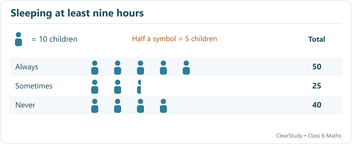 Always 50; Sometimes 25; Never 40. One symbol represents 10 children.