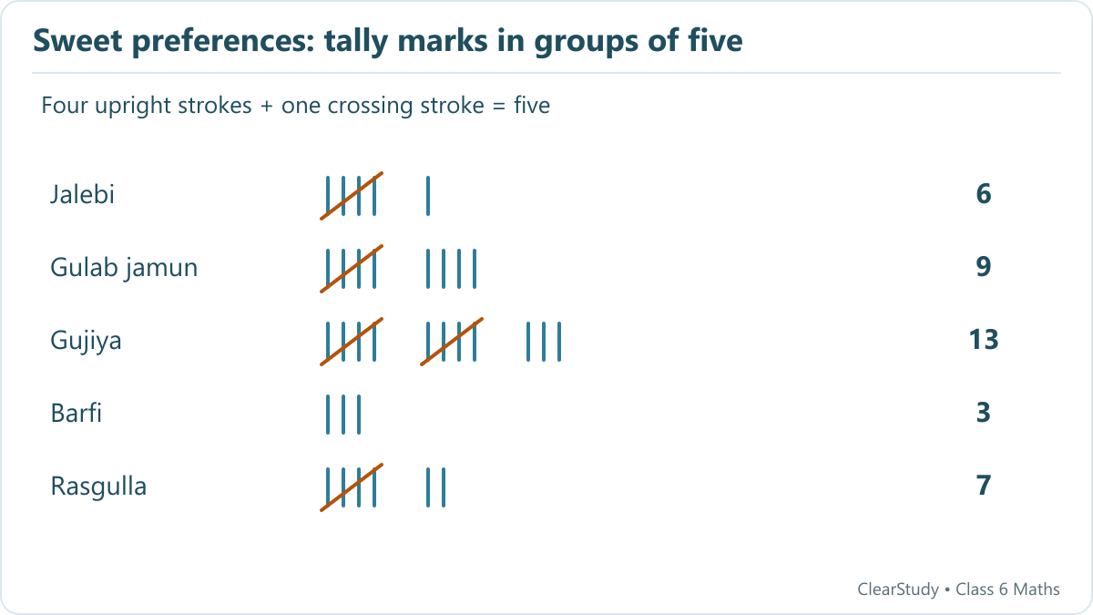 Jalebi 6; gulab jamun 9; gujiya 13; barfi 3; rasgulla 7. Every group of five has a fifth diagonal stroke.