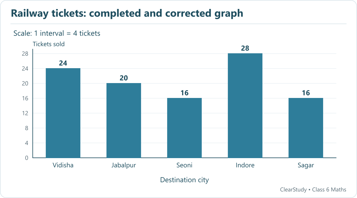 Vidisha 24; Jabalpur 20; Seoni 16; Indore 28; Sagar 16. Scale: 1 interval = 4 tickets