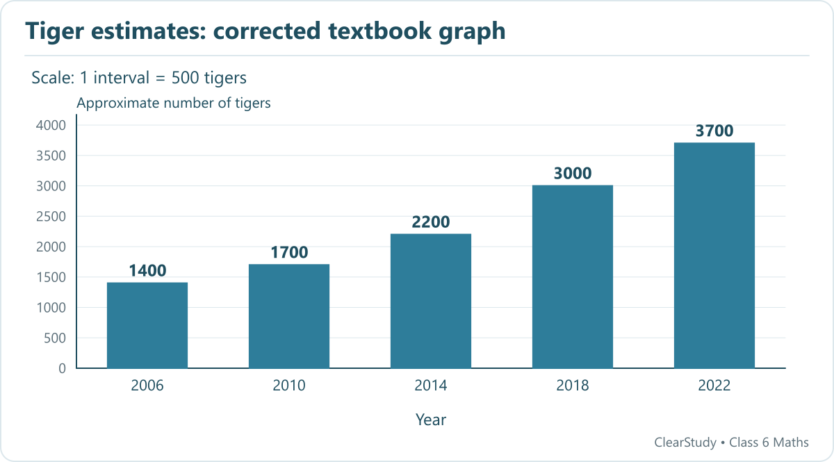 2006 1400; 2010 1700; 2014 2200; 2018 3000; 2022 3700. Scale: 1 interval = 500 tigers