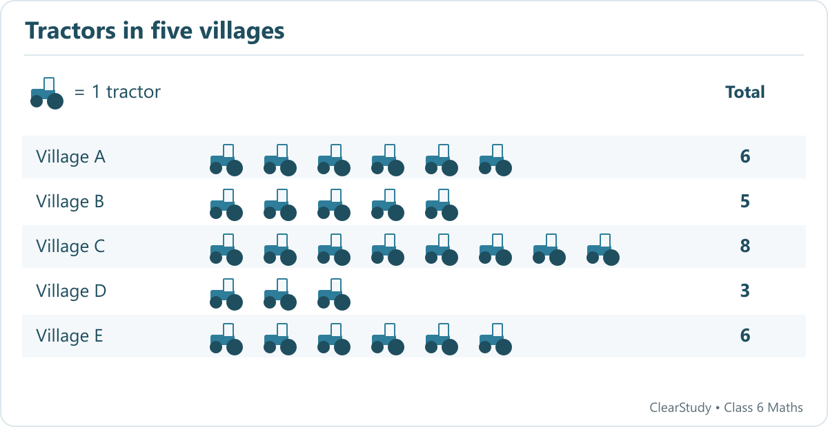 Village A 6; Village B 5; Village C 8; Village D 3; Village E 6. One symbol represents 1 tractor.