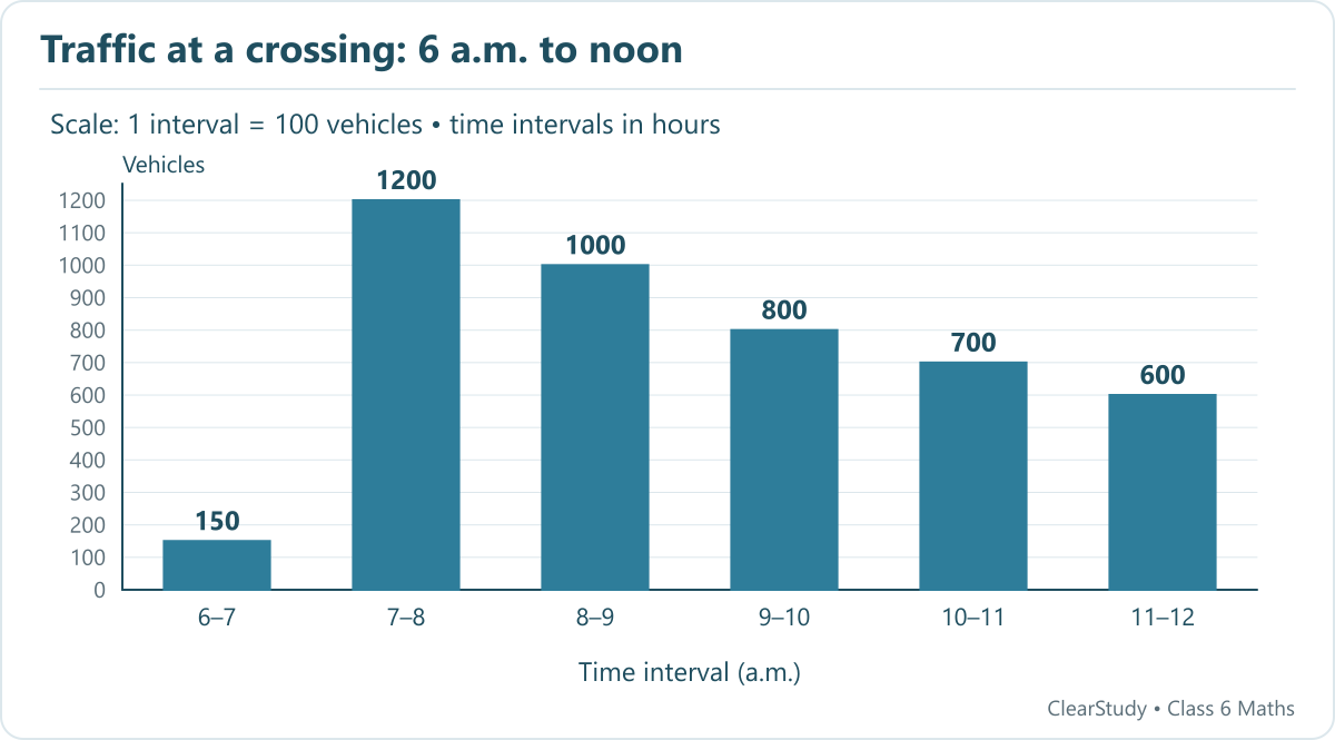 6–7 150; 7–8 1200; 8–9 1000; 9–10 800; 10–11 700; 11–12 600. Scale: 1 interval = 100 vehicles • time intervals in hours