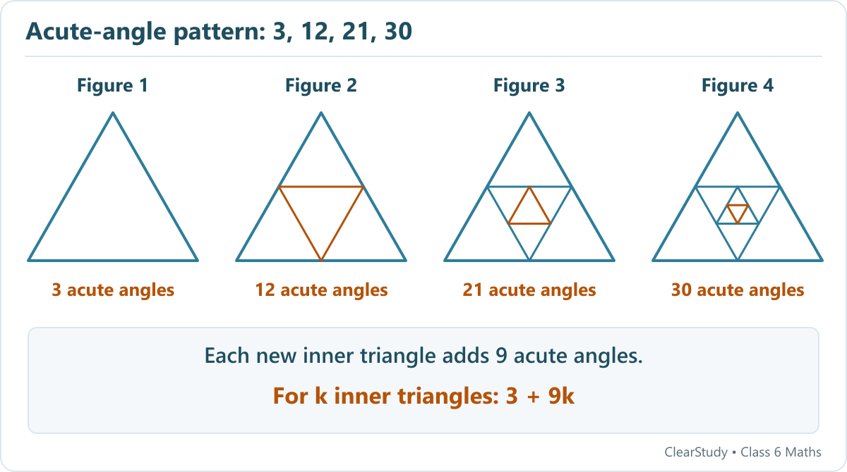 Four nested equilateral-triangle figures have zero, one, two and three inner triangles and 3, 12, 21 and 30 acute angles.