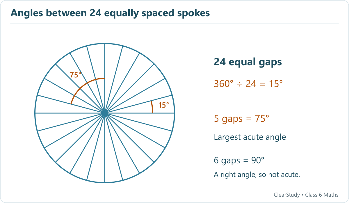 A wheel with 24 equally spaced spokes highlights a 15-degree gap and five gaps making a 75-degree acute angle.