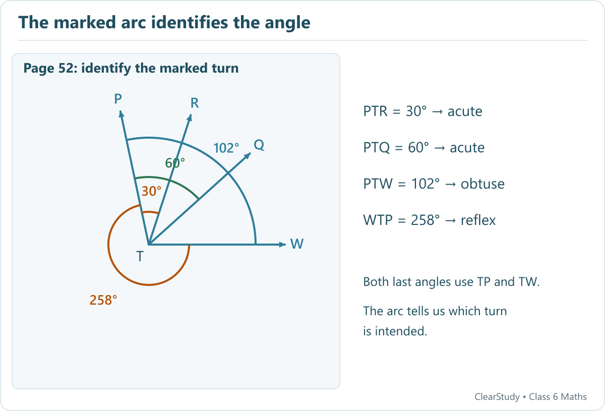 Rays TP TR TQ and TW show angles of 30, 60 and 102 degrees and a larger 258-degree reflex arc.