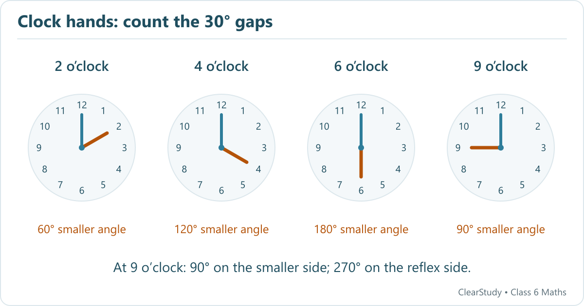 Clock faces at 2, 4, 6 and 9 oclock show smaller angles of 60, 120, 180 and 90 degrees.