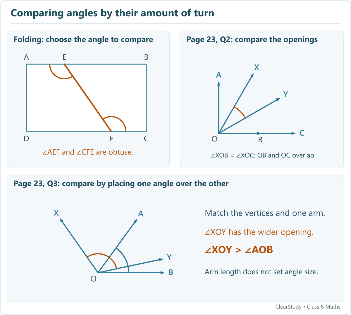 A folded rectangle, nested rays and a comparison of XOY with AOB show how to compare angle openings.