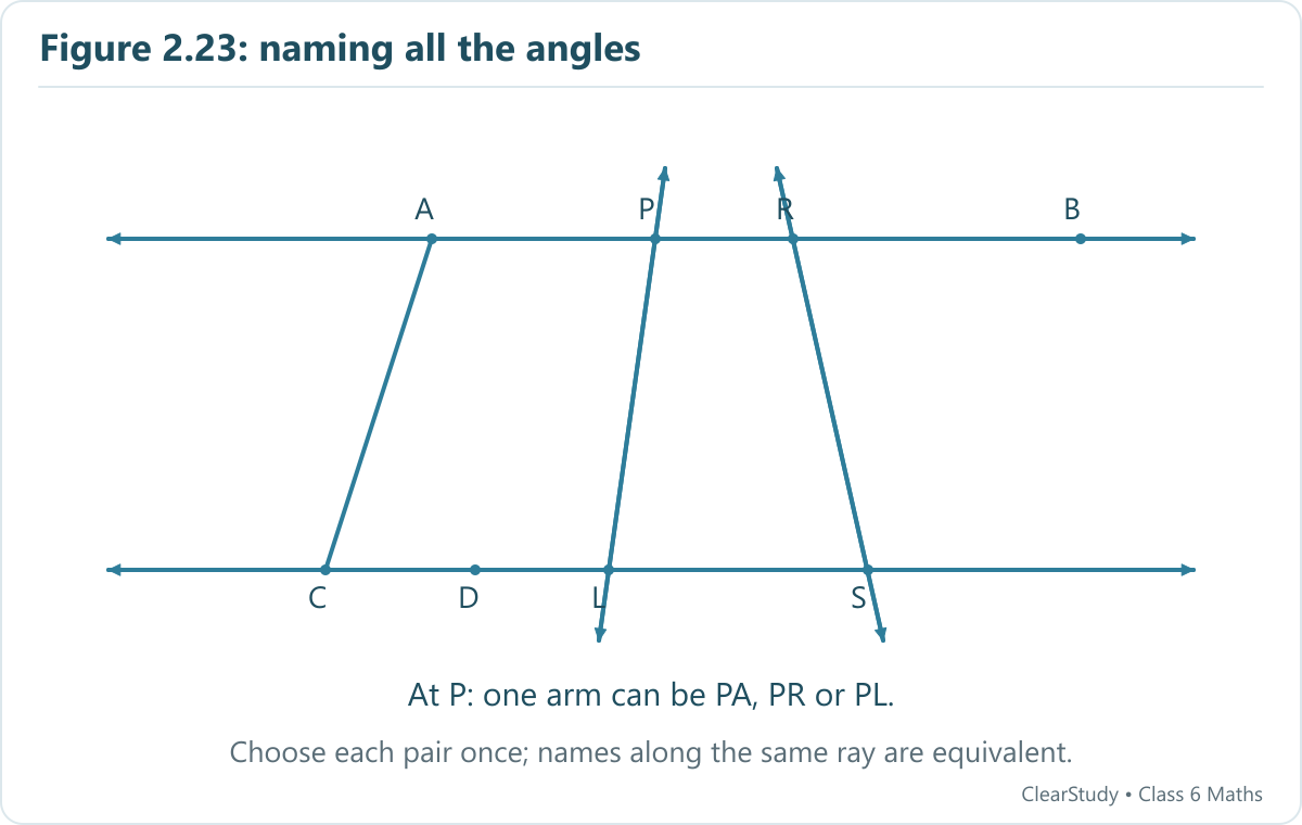 Two horizontal lines contain A P R B and C D L S, with segment AC and crossing lines PL and RS.