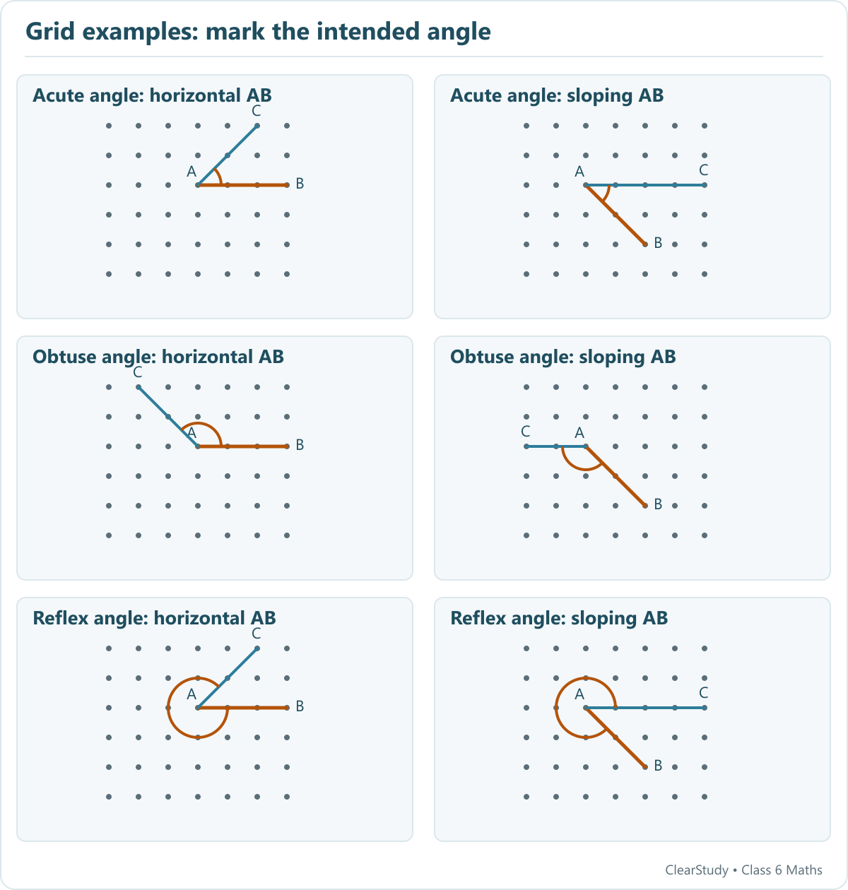 Six dot grids keep AB fixed and add AC to show acute, obtuse and reflex angles in horizontal and sloping orientations.