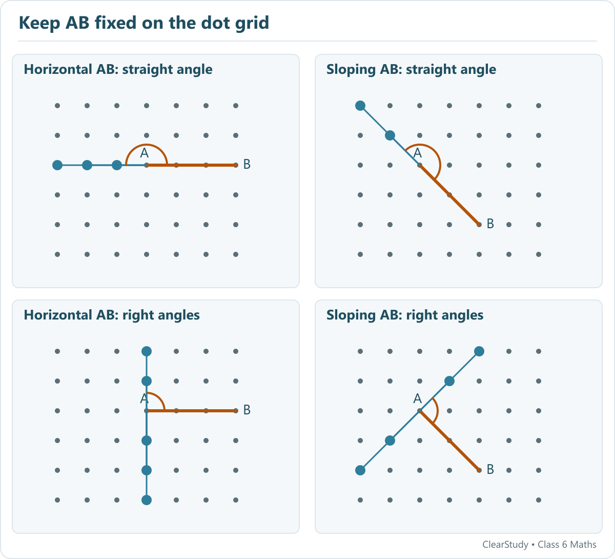 Four dot grids highlight all allowed endpoints for straight and right angles with the fixed horizontal and sloping arms AB.