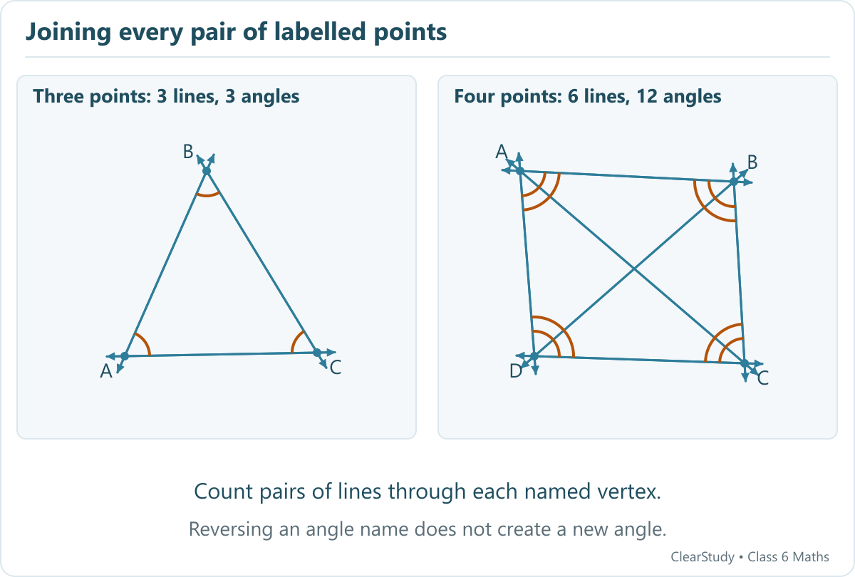 Three non-collinear points form three lines and three angles; four points with no three collinear form six lines and twelve angles.