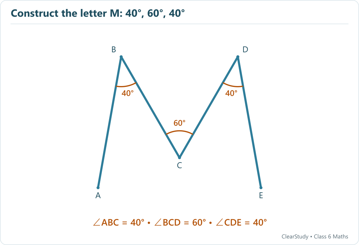 The five labelled points A B C D E form an M with 40-degree angles at B and D and a 60-degree angle at C.