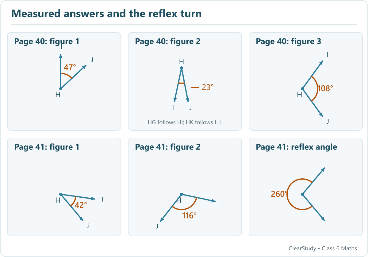 Five labelled angles show 47, 23, 108, 42 and 116 degrees; a sixth shows the larger reflex turn of 260 degrees.