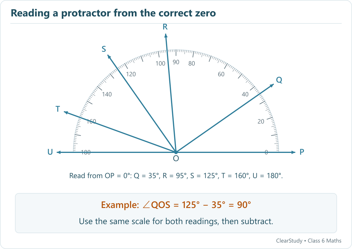 A semicircular protractor has rays OP at zero, OQ at 35, OR at 95, OS at 125, OT at 160 and OU at 180 degrees.