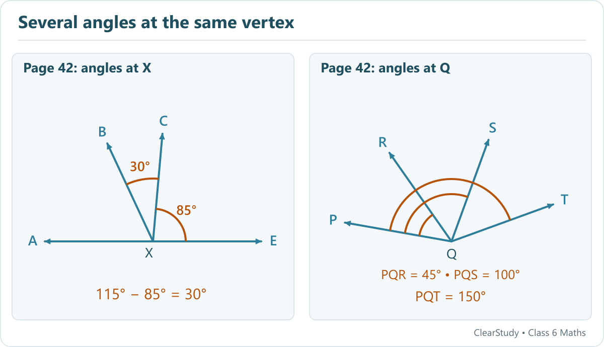 Ray diagrams show angles BXE 115, CXE 85, AXB 65 and BXC 30, and angles PQR 45, PQS 100 and PQT 150 degrees.