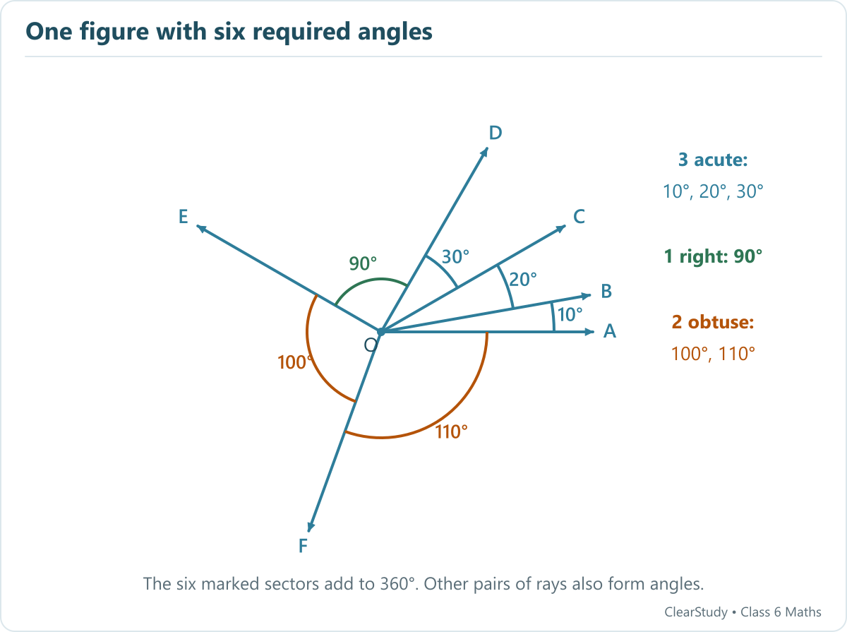 Six consecutive sectors around O measure 10, 20, 30, 90, 100 and 110 degrees: three acute, one right and two obtuse.