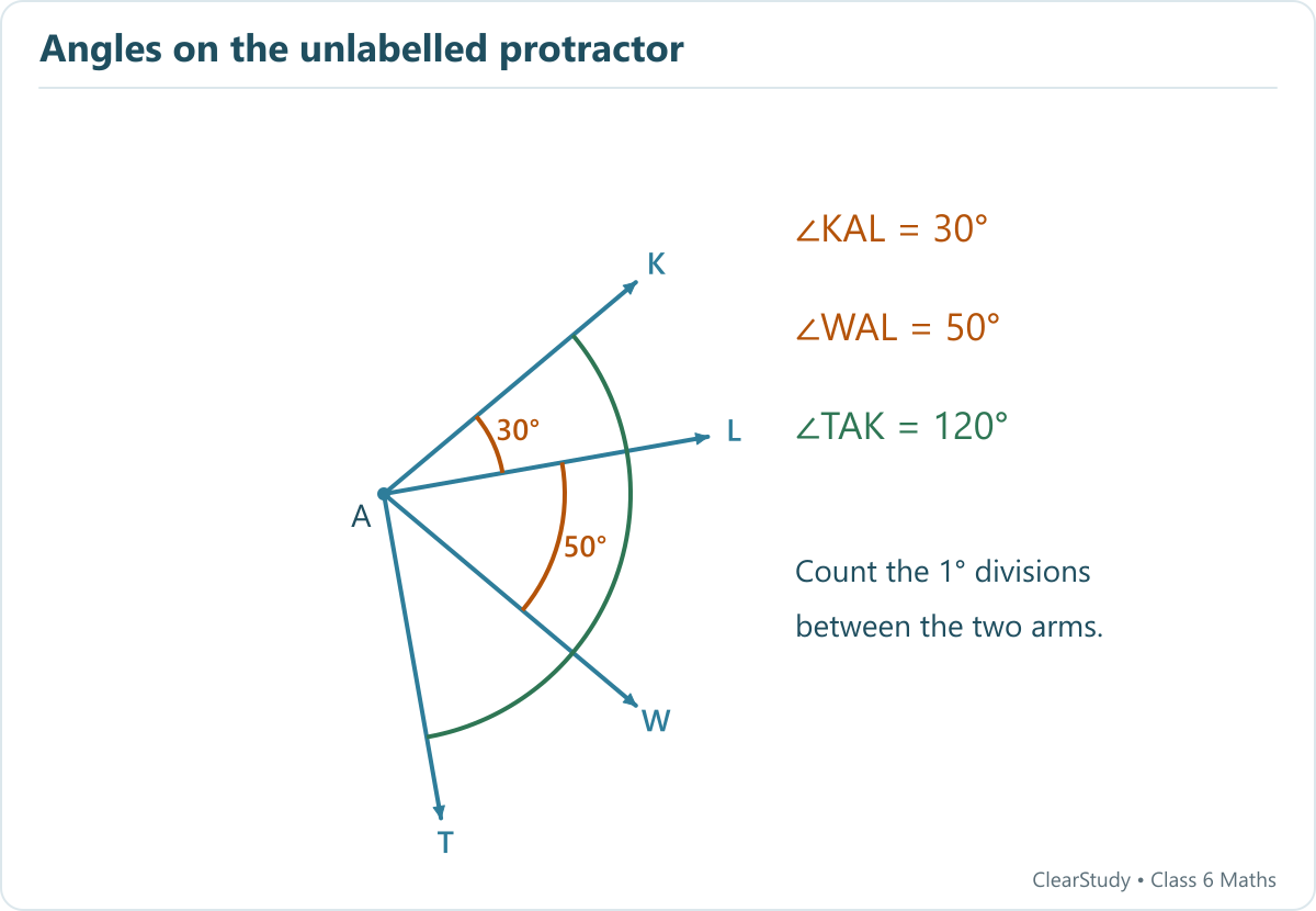 Rays AK AL AW and AT form KAL 30 degrees, WAL 50 degrees and TAK 120 degrees.