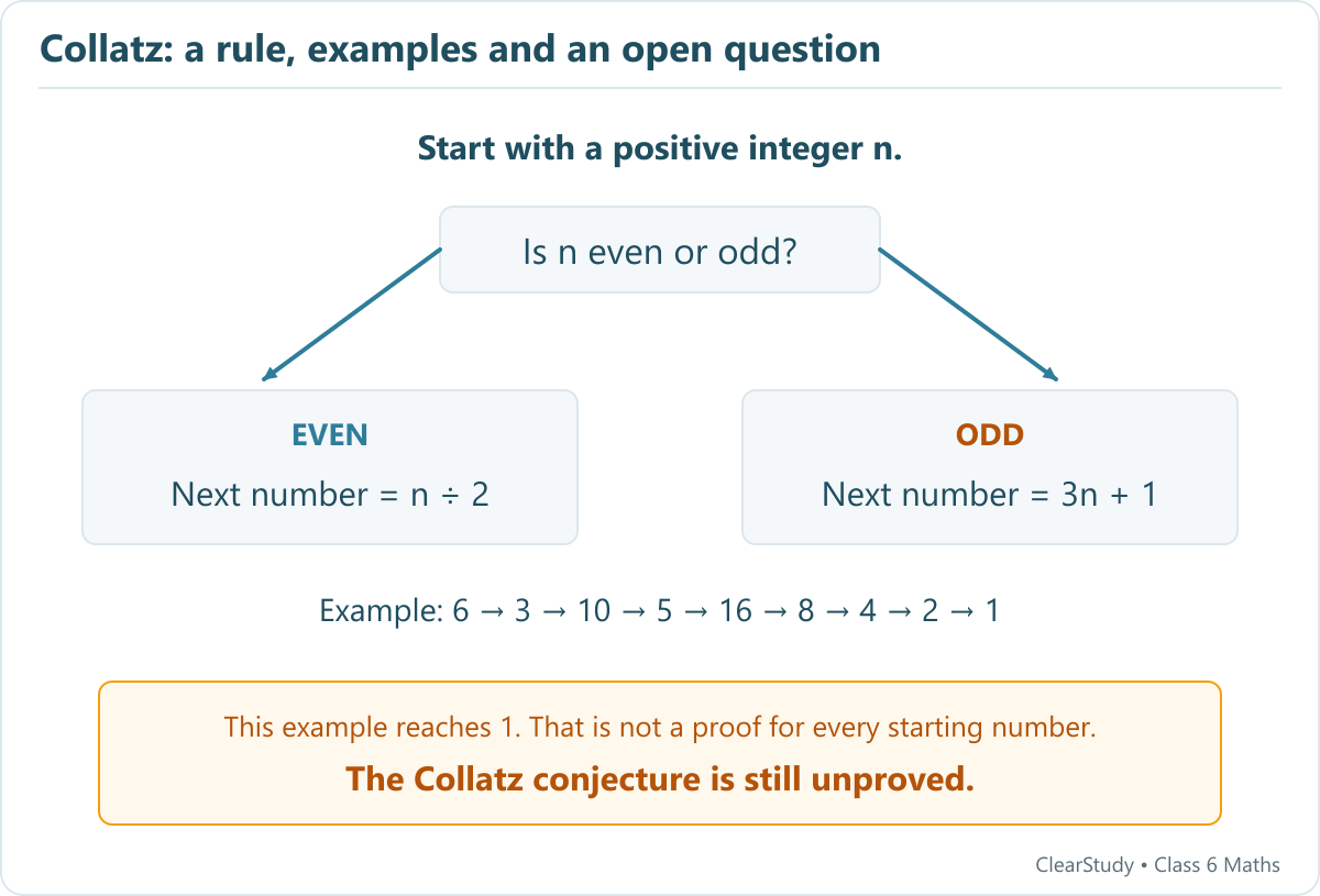 A flowchart halves even positive integers and applies three n plus one to odd integers, with the sequence from 6 to 1 and an unproved-conjecture note.