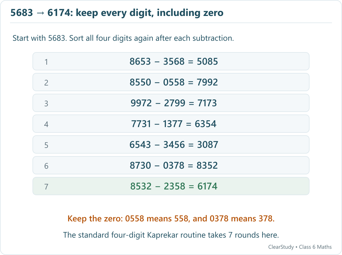 Seven Kaprekar subtractions take 5683 through 5085 7992 7173 6354 3087 8352 to 6174, retaining leading zeros in 0558 and 0378.