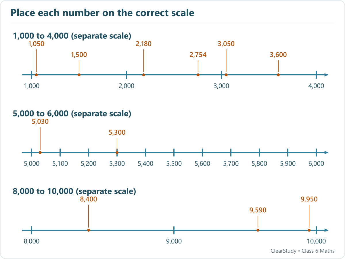 Three separately scaled number-line sections place 1050 1500 2180 2754 3050 3600 5030 5300 8400 9590 and 9950.