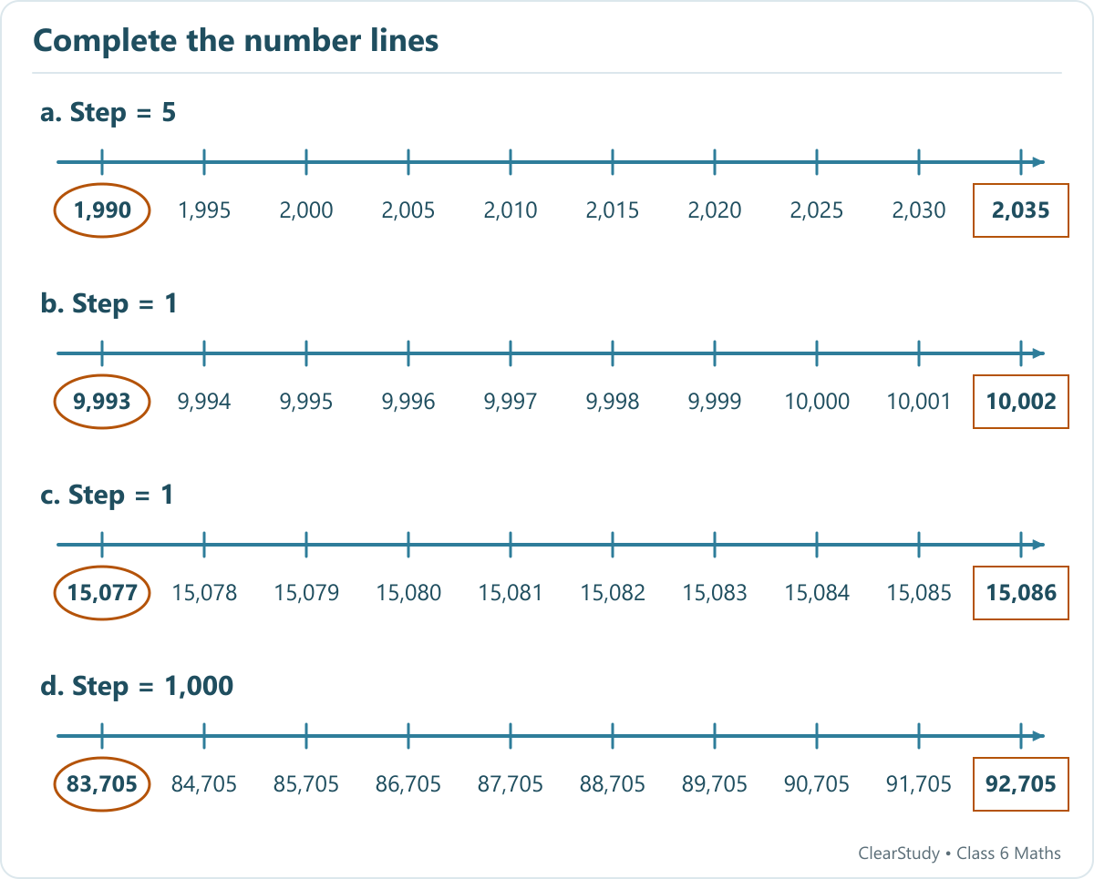Four number lines run from 1990 to 2035 in fives, 9993 to 10002 in ones, 15077 to 15086 in ones, and 83705 to 92705 in thousands.