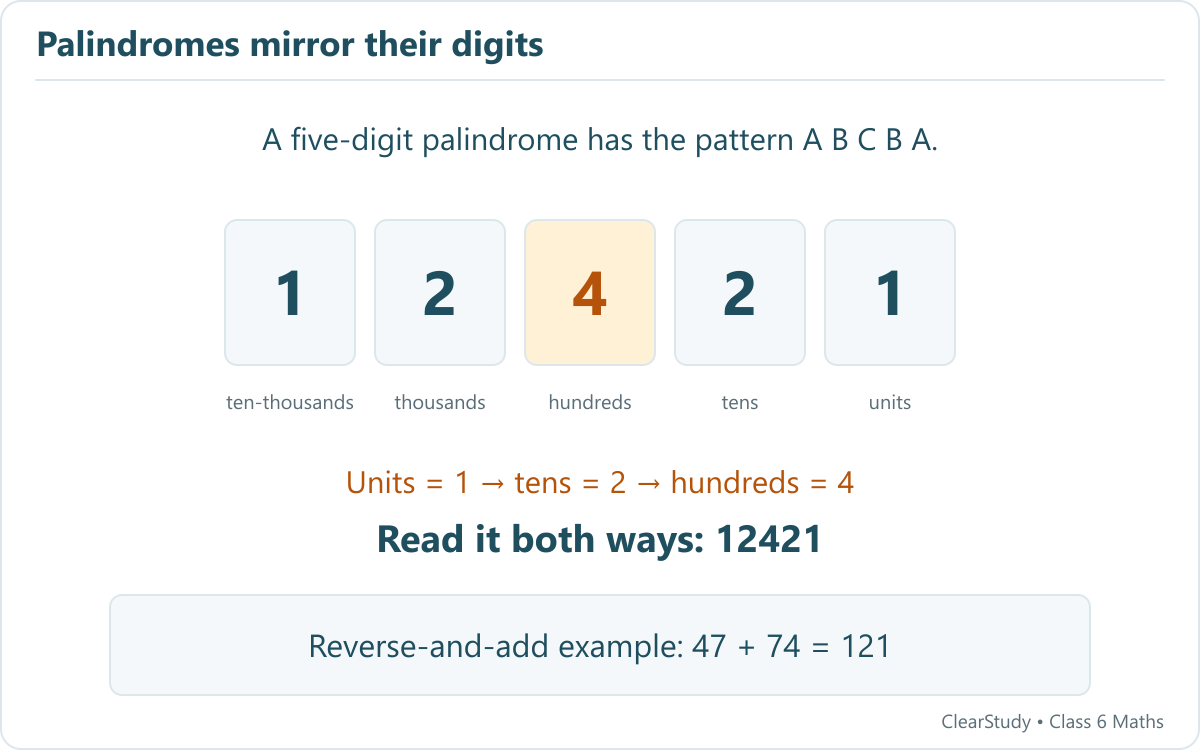 The place-value boxes for 12421 show matching outer 1s and inner 2s around 4; 47 plus 74 gives the palindrome 121.