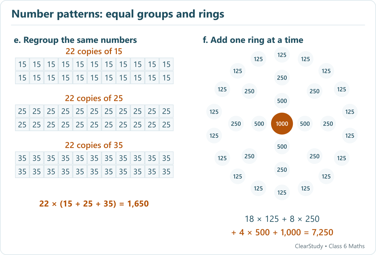 Pattern e is regrouped into twenty-two copies each of 15 25 and 35, totalling 1650; pattern f has eighteen 125s, eight 250s, four 500s and one 1000, totalling 7250.
