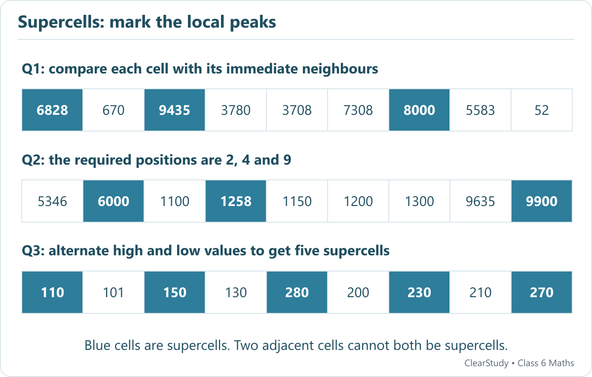 Three completed rows highlight the correct supercells: 6828 9435 8000; then positions 2 4 9; then five alternating cells.