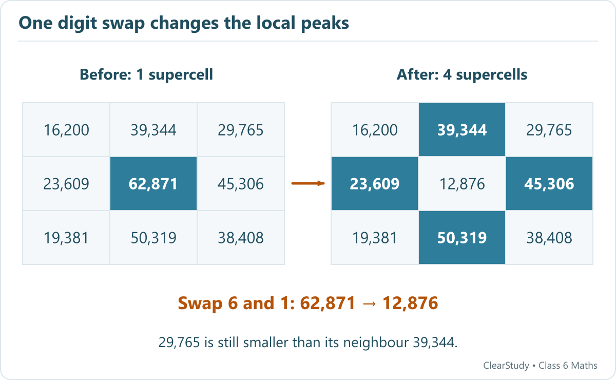 Before and after grids show 62871 changed to 12876; the four new supercells are 39344 23609 45306 and 50319.