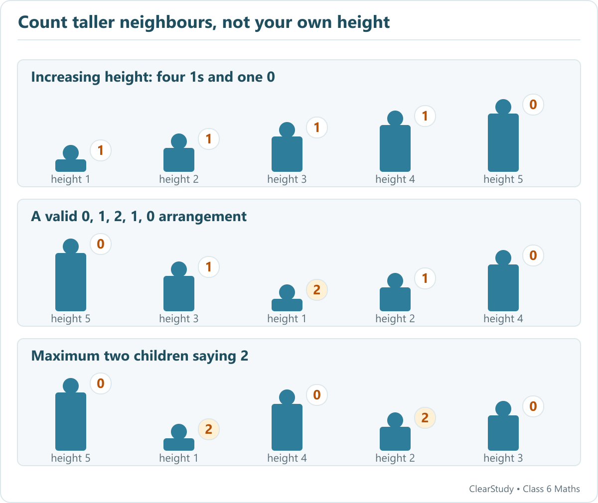 Three rows of relative heights show spoken counts 1 1 1 1 0, then 0 1 2 1 0, then 0 2 0 2 0.