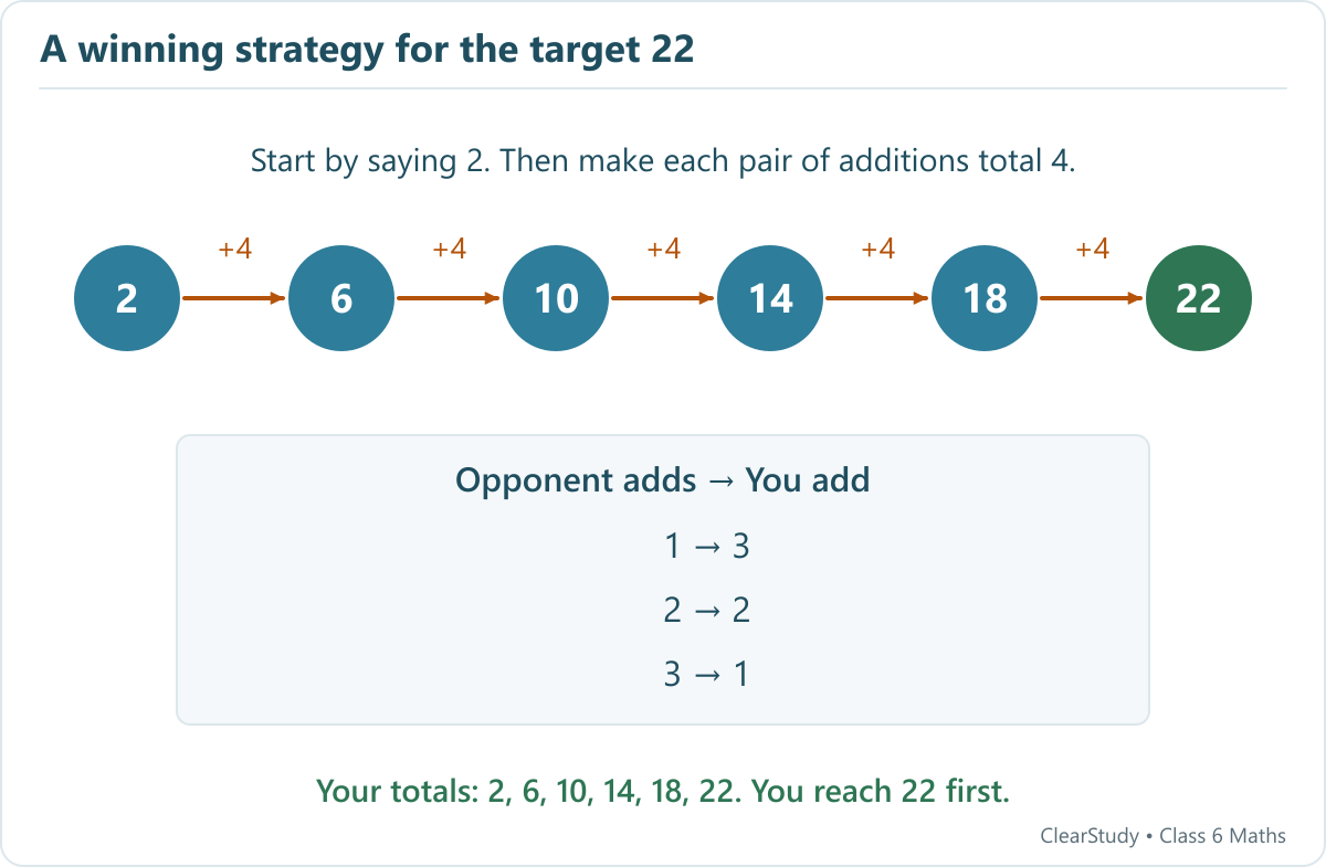 Safe totals 2 6 10 14 18 22 are connected by steps of four, with replies 3 to 1, 2 to 2 and 1 to 3.