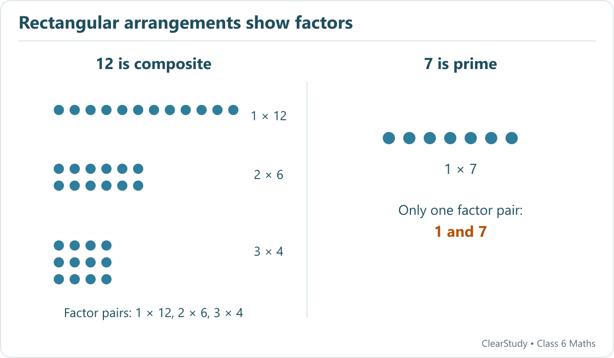 Twelve dots arranged in arrays 1 by 12, 2 by 6 and 3 by 4; seven dots form only 1 by 7, apart from rotation.