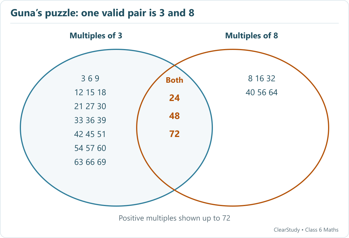 Venn diagram for multiples of 3 and 8 up to 72. Their common multiples are 24, 48 and 72.