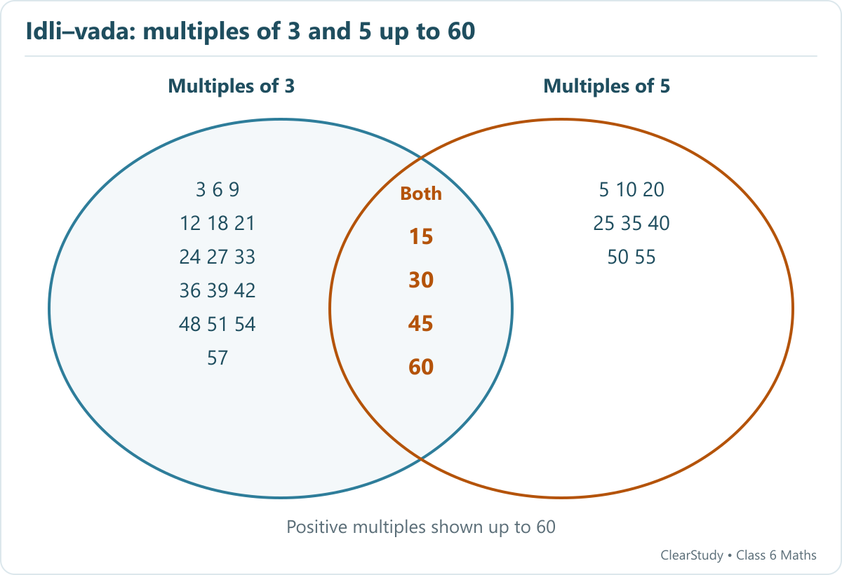 Multiples of 3 and 5 overlap at 15, 30, 45 and 60. Each other multiple is placed in its own region.