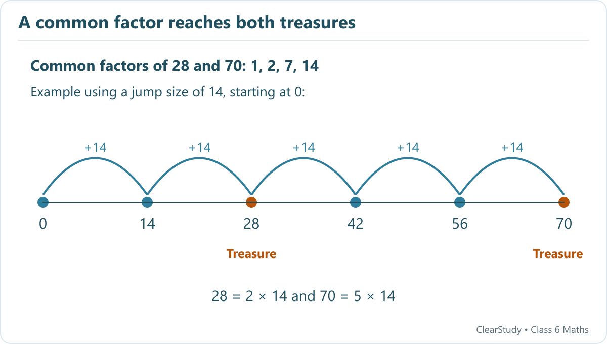 Equal jumps of 14 from zero land at 14, 28, 42, 56 and 70, reaching both treasures.