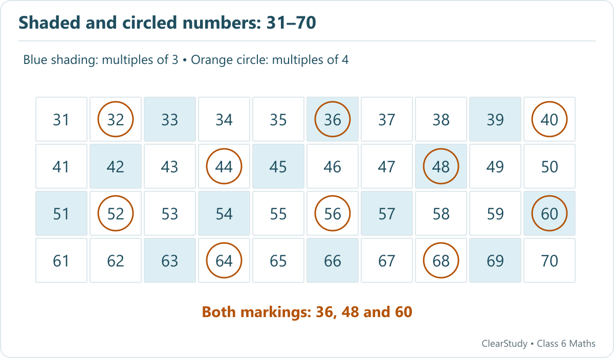 Grid 31 to 70 with multiples of 3 shaded and multiples of 4 circled. Both markings occur at 36, 48, 60.