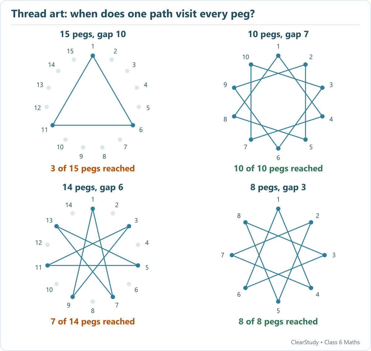 15 pegs gap 10 reaches 3; 10 pegs gap 7 reaches 10; 14 pegs gap 6 reaches 7; 8 pegs gap 3 reaches 8.