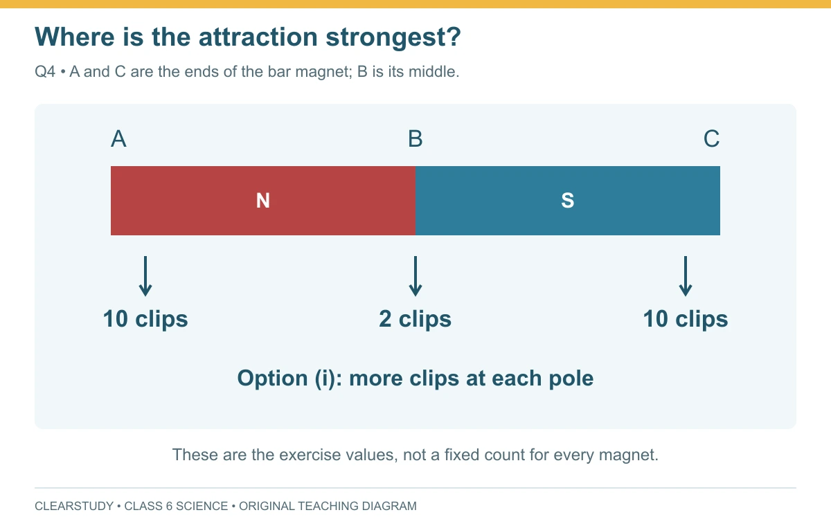 Bar magnet positions A and C at its ends and B in the middle; exercise option (i) has 10, 2 and 10 clips.
