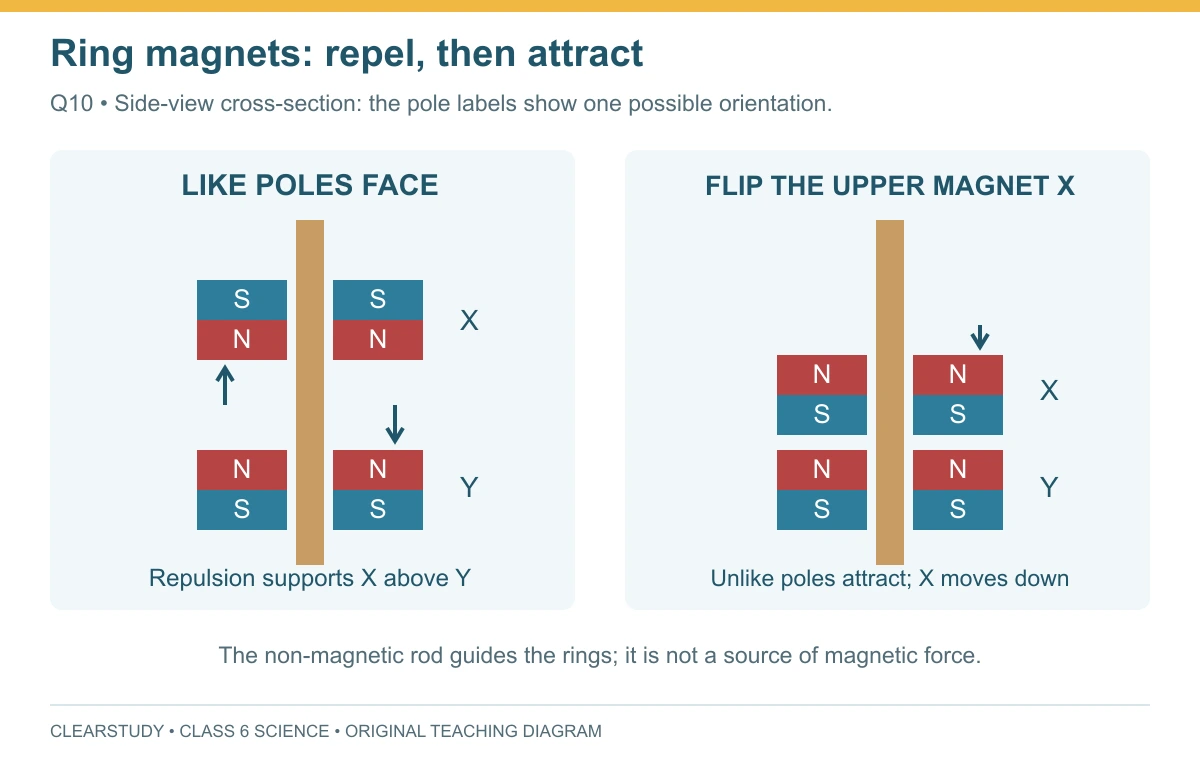 Two ring magnets on a non-magnetic rod: like facing poles repel; flipping the upper magnet gives unlike facing poles that attract.