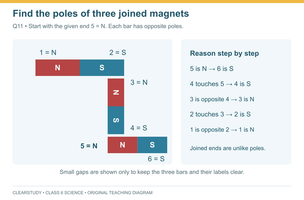 Three magnets arranged as in the exercise: ends 1 N, 2 S, 3 N, 4 S, 5 N given, and 6 S.