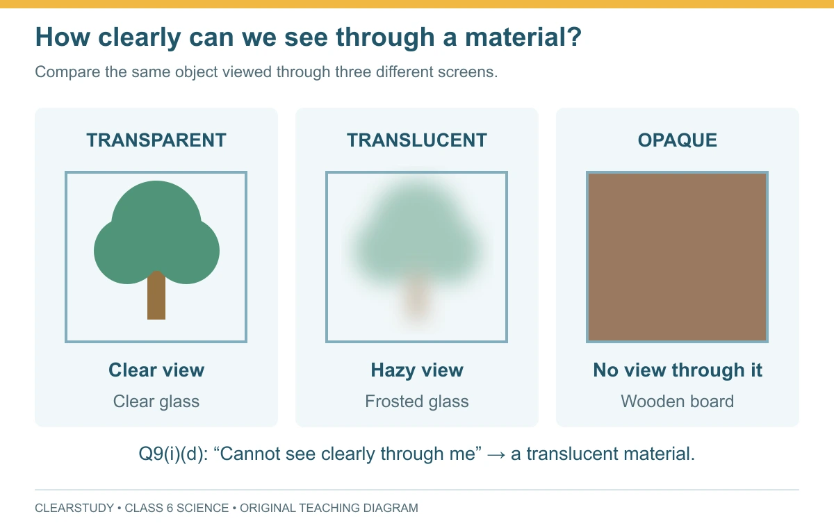 Clear glass gives a clear view, frosted glass gives a hazy view and wood blocks the view.